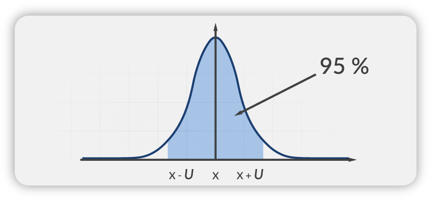 Significance and Application of Measurement Uncertainty (MU) in International ISO Standards